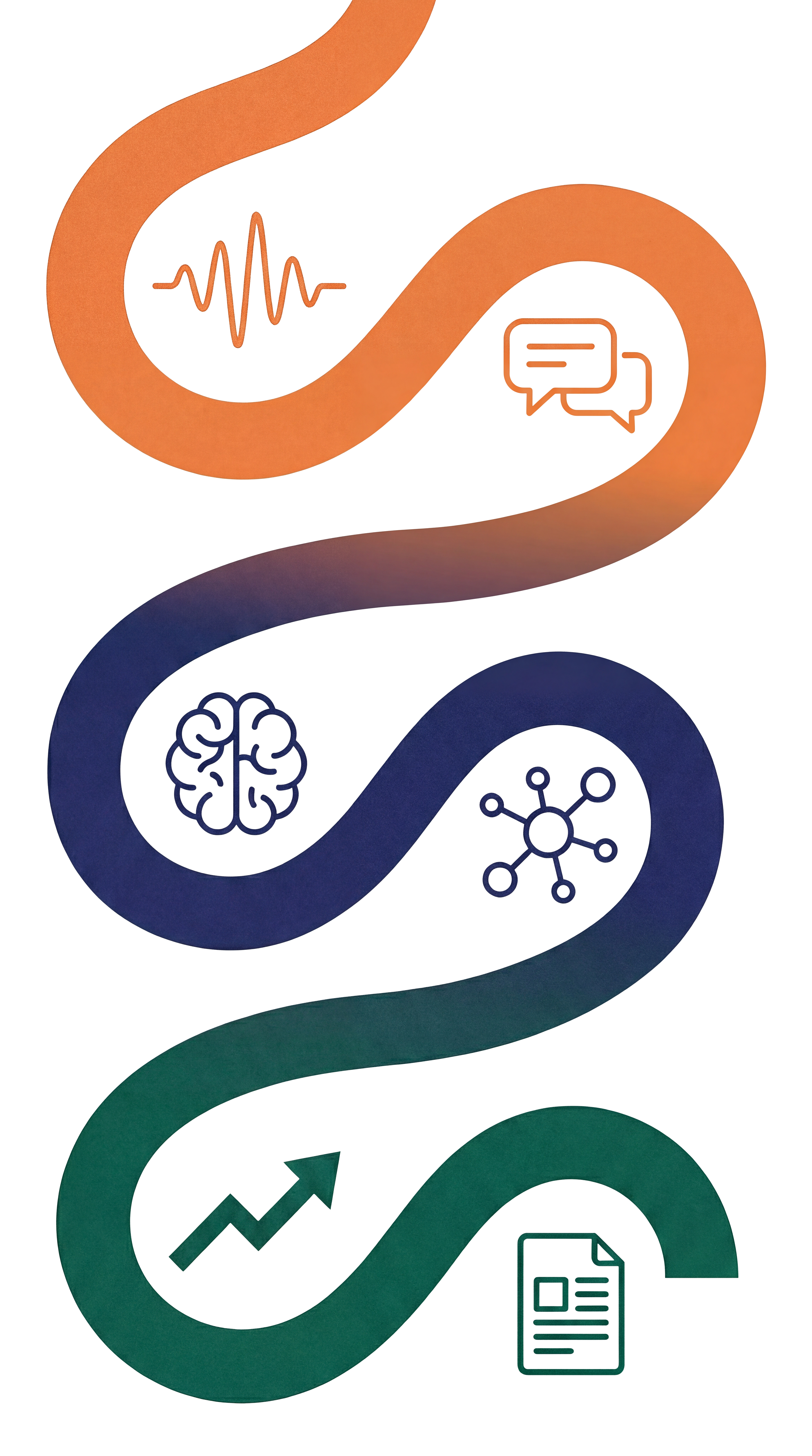 Serpentine path illustration connecting the Listen, Reason, and Deliver stages